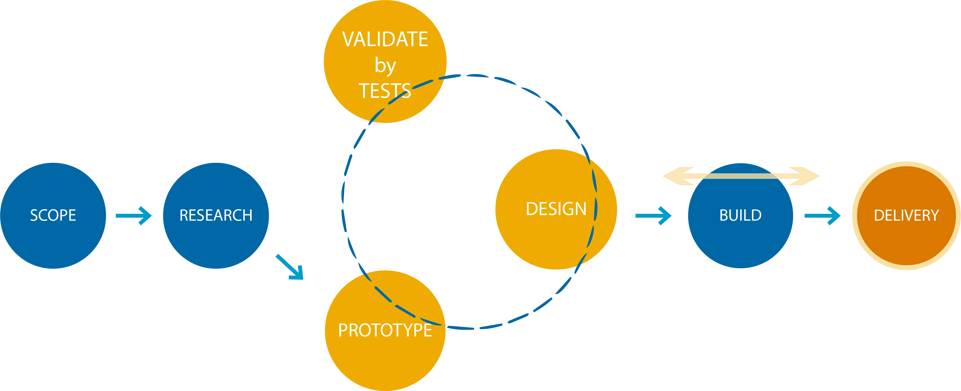 Scheme about the work by iteration, UX Design process